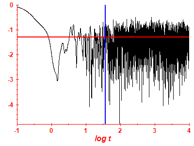 Survival probability log